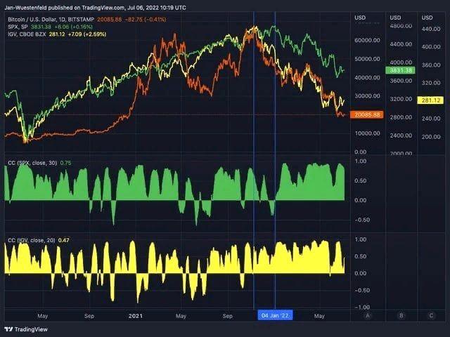 Determination of the start of the BTC and S&P 500 direct correlation phase on the TradingView chart