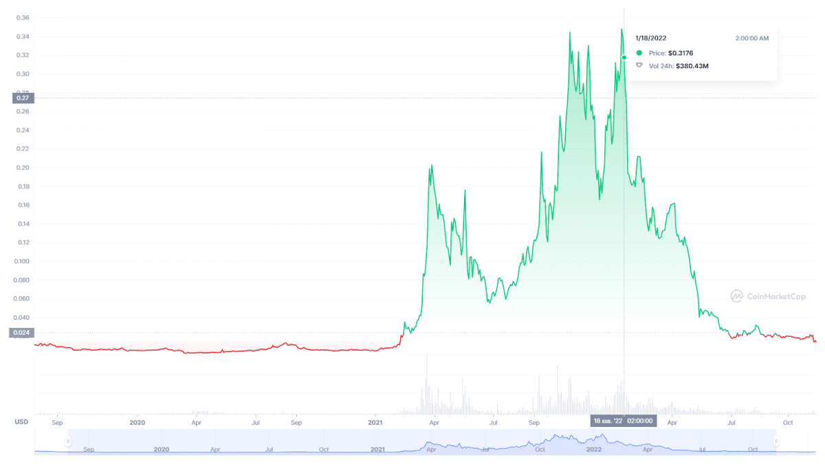 Динамика курса токена ONE (Coinmarketcap)