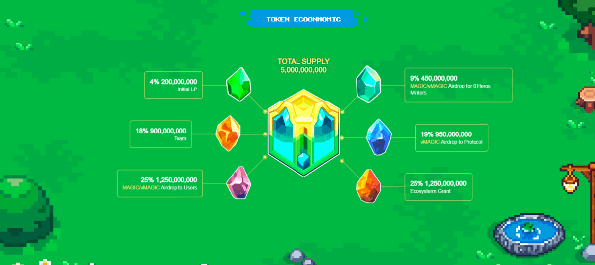 The tokenomics of Pixel Island