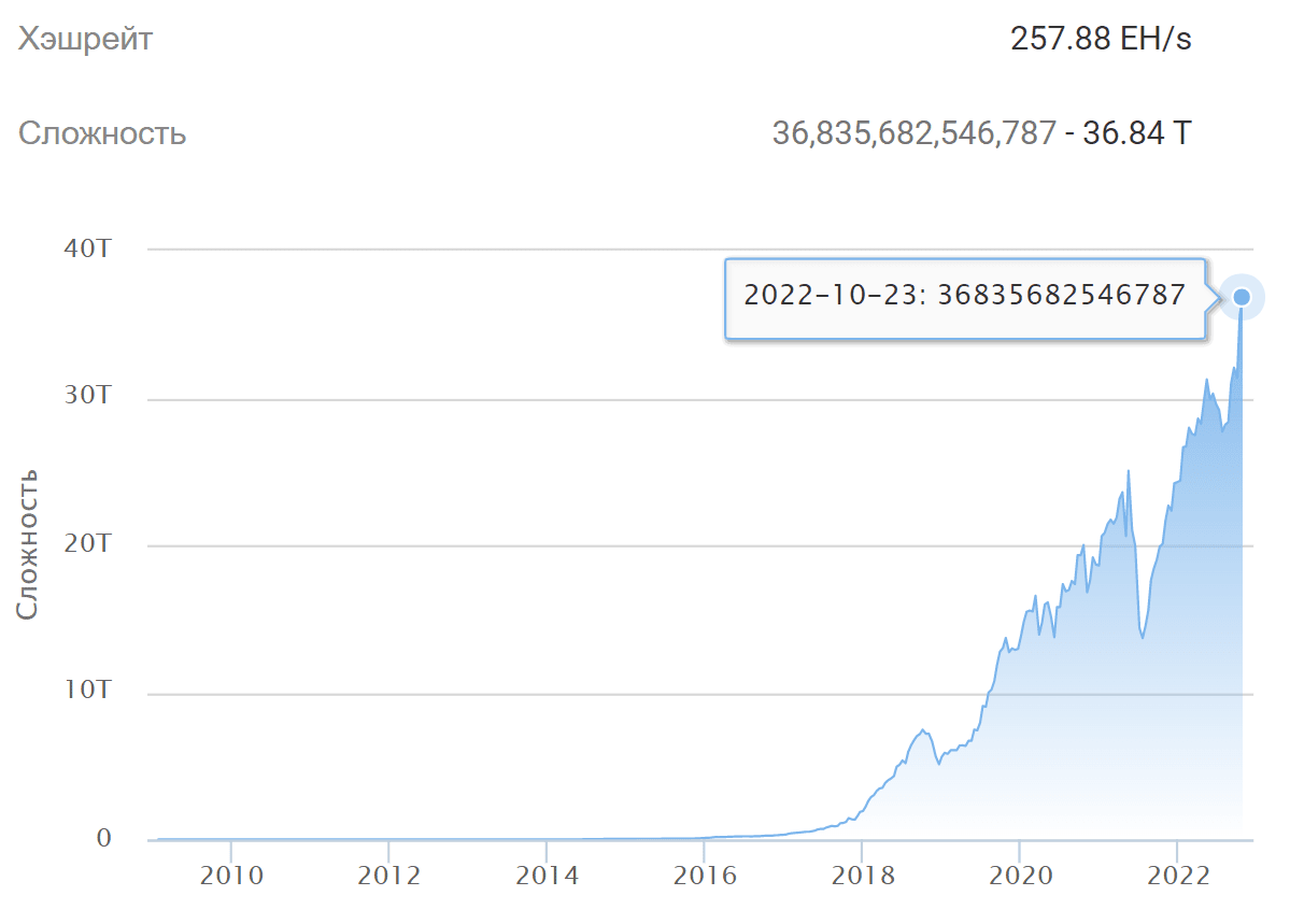 Сложность майнинга BTC (btc.com)