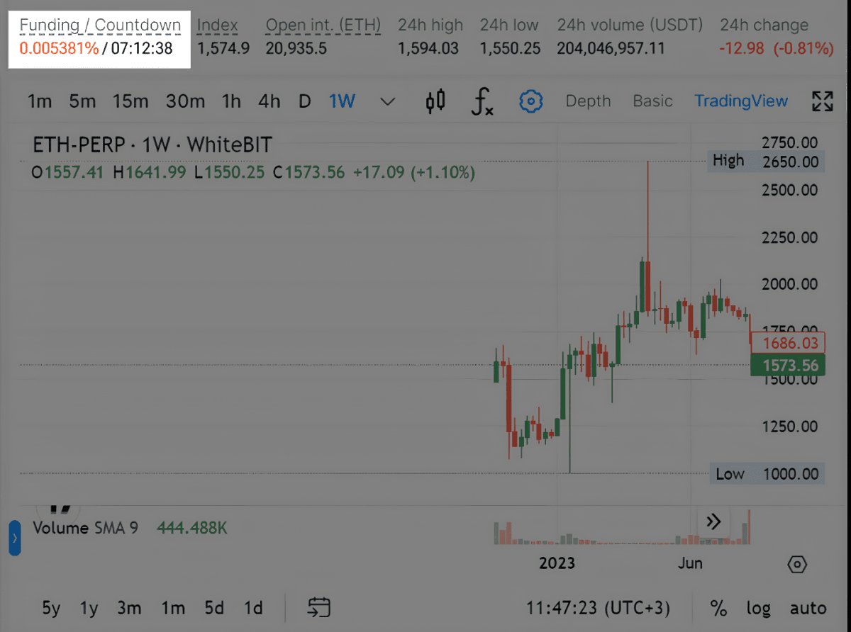 Funding rate in the futures section of WhiteBIT. Source: whitebit.com