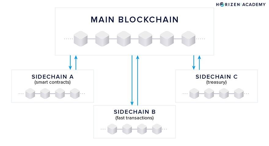 Блокчейн-архитектура сети Horizen. Источник: horizen.io