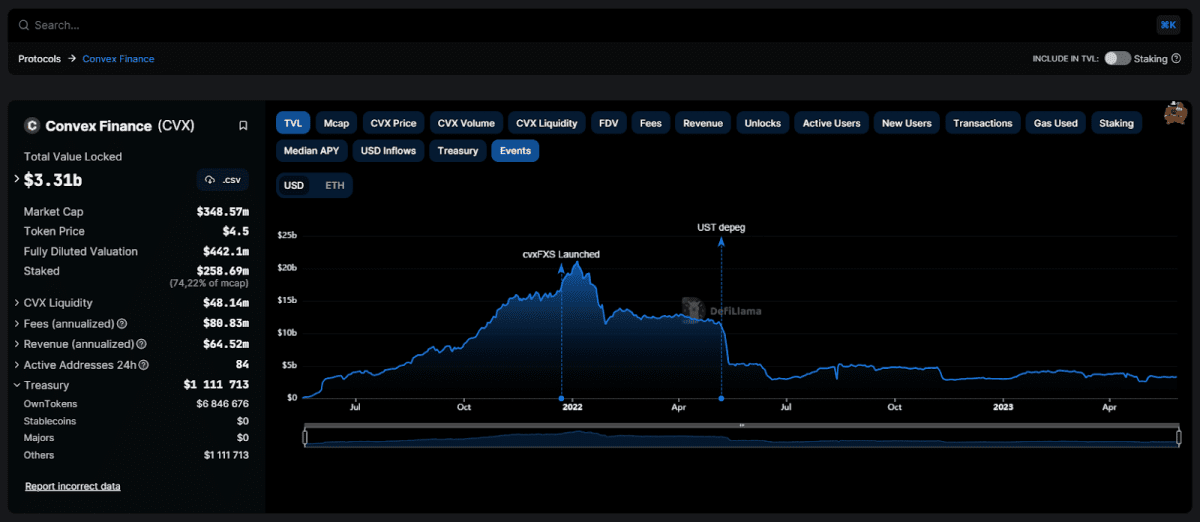 TVL криптовалютной платформы Convex Finance (https://defillama.com/protocol/convex-finance) 