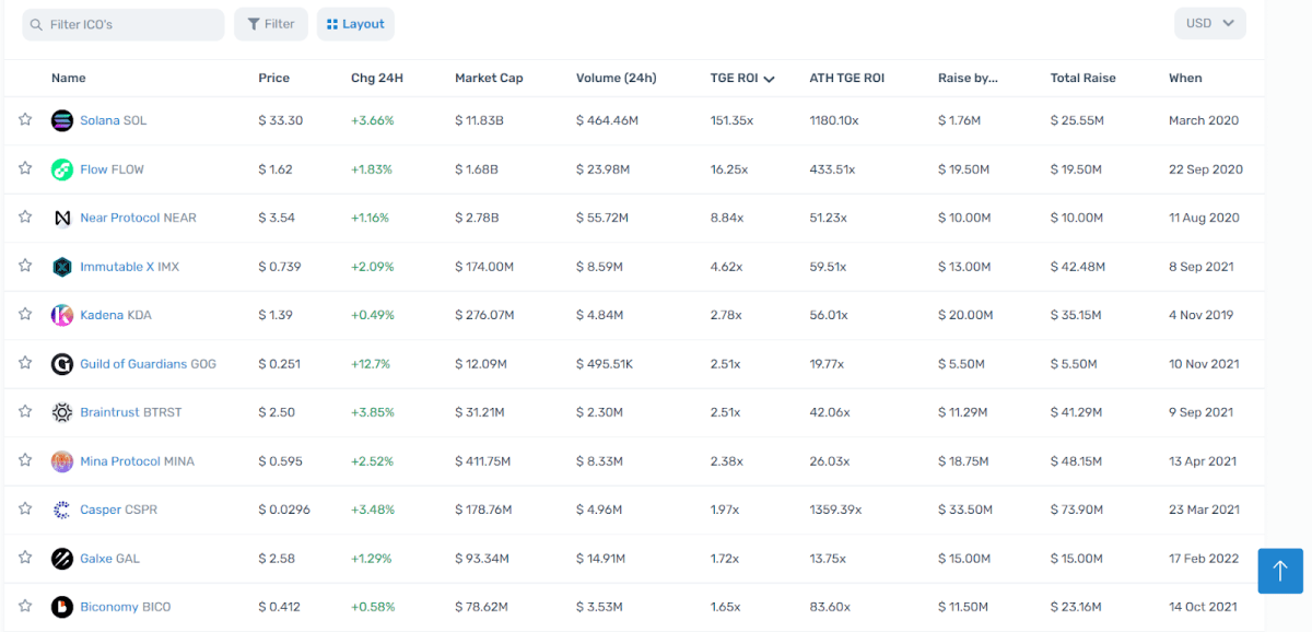 Статистика токенсейлів на Coinlist (Cryptorank.io)