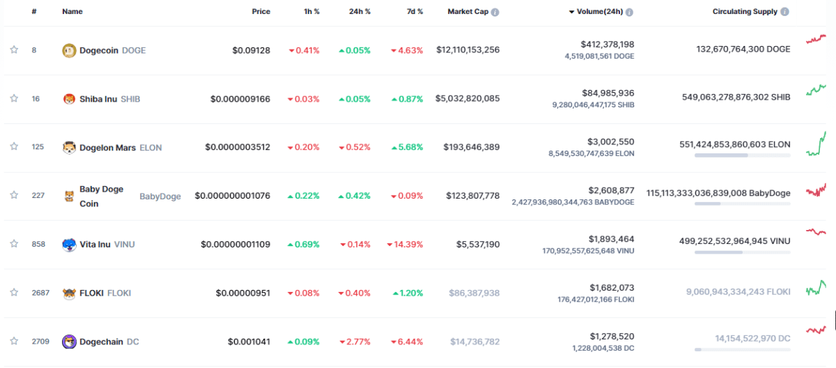 Собачьи монеты с ежедневным объемом торгов свыше $1 млн: Dogecoin, Shibu Inu, Dogelon Mars, Baby Doge Coin, Vita Inu, FLOKI и Dogechain