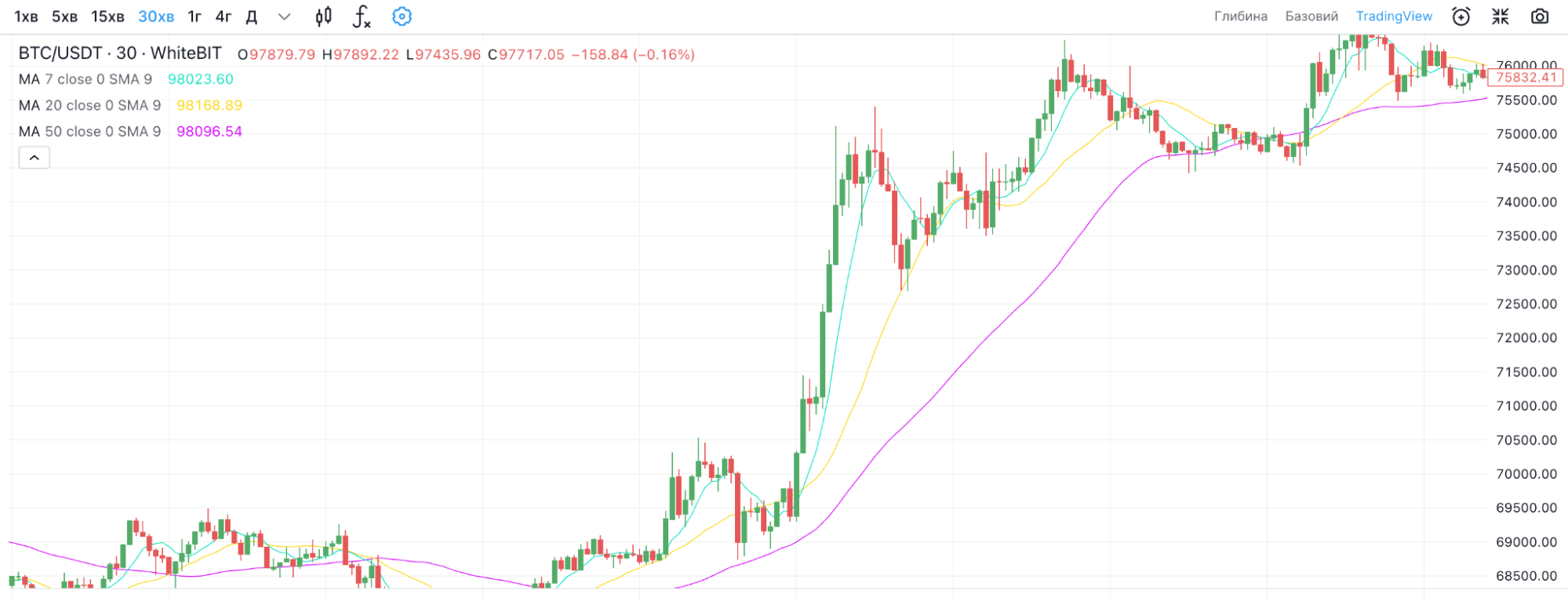 How Bitcoin reacted to the announcement of U.S. presidential election results. Source: https://whitebit.com/