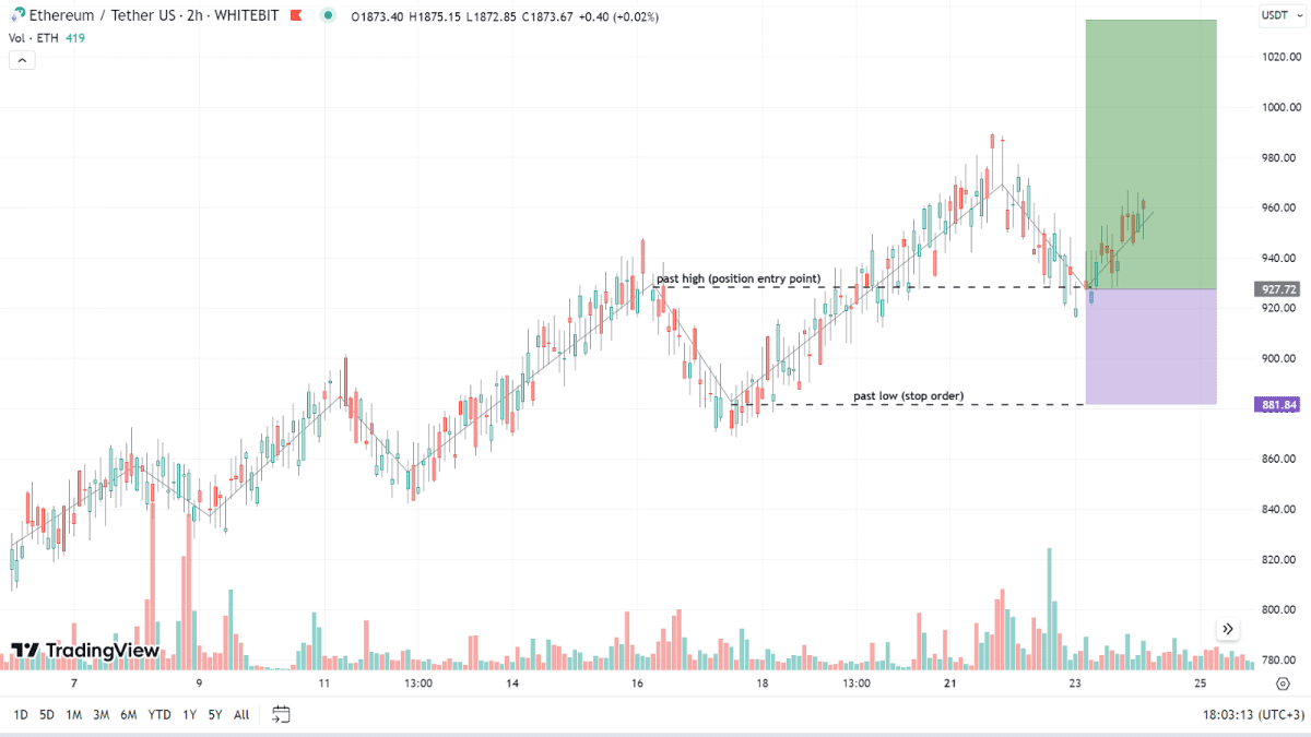 Открытие позиции при восходящем тренде