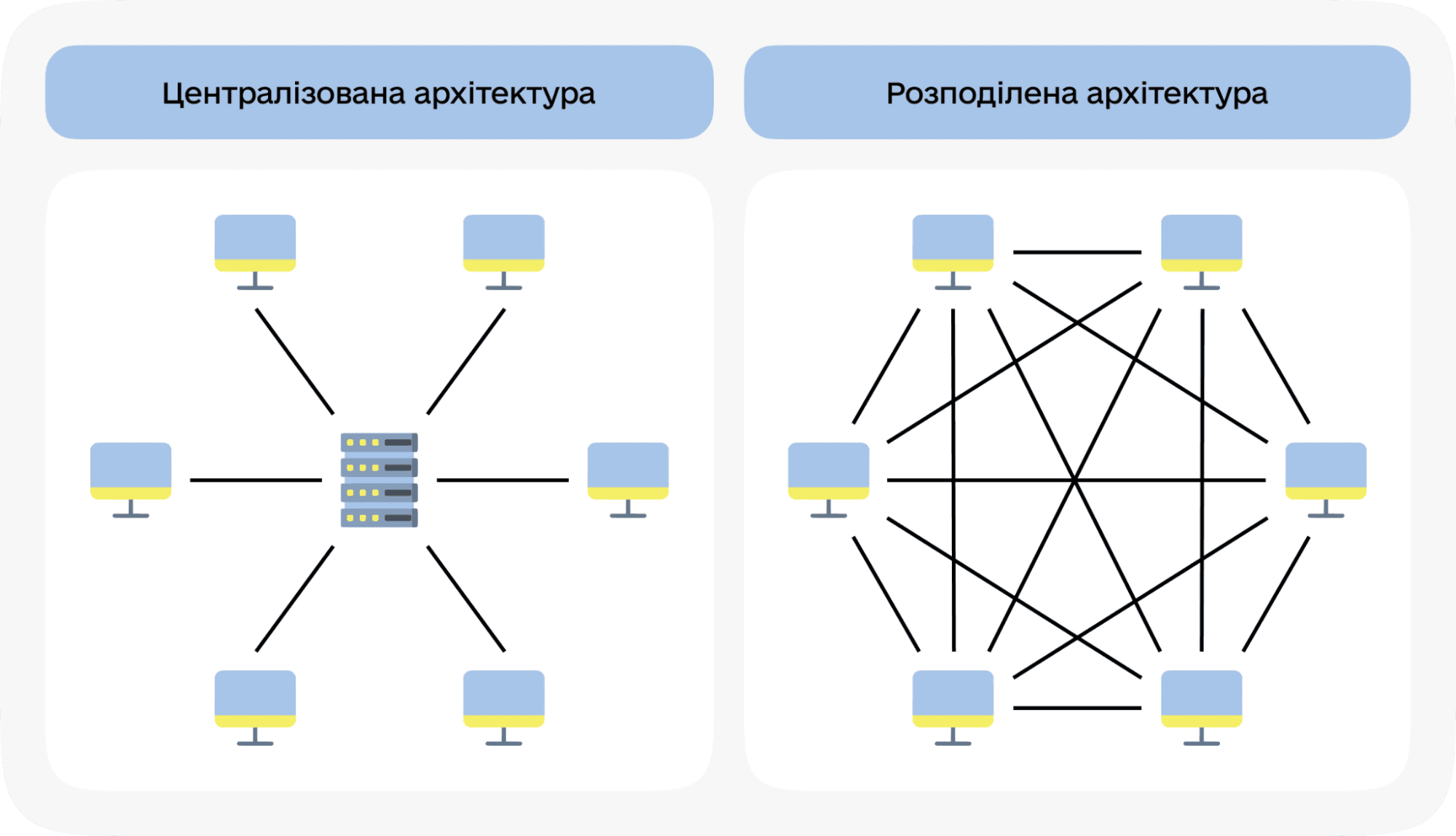 A centralized architecture (left) depends on a single authority, while a decentralized model (right), like blockchain, distributes control equally across the network. Source: it-osvita.diia.gov.ua/