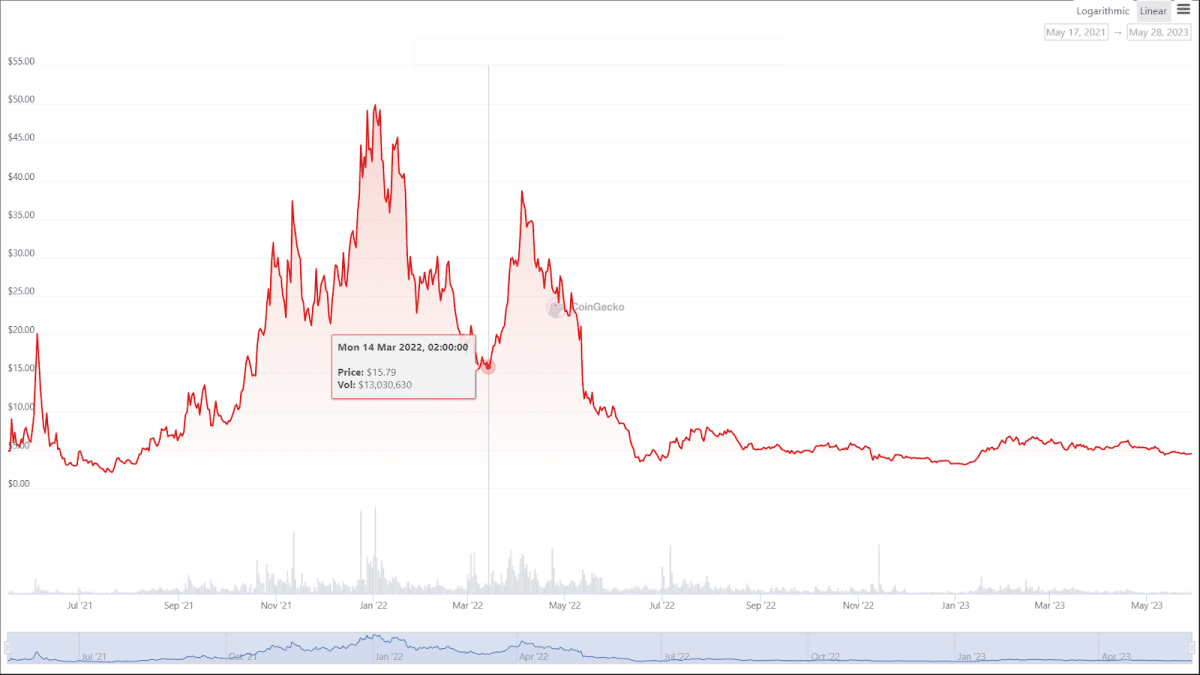 Динамика курса токена CVX. Источник: coingecko.com