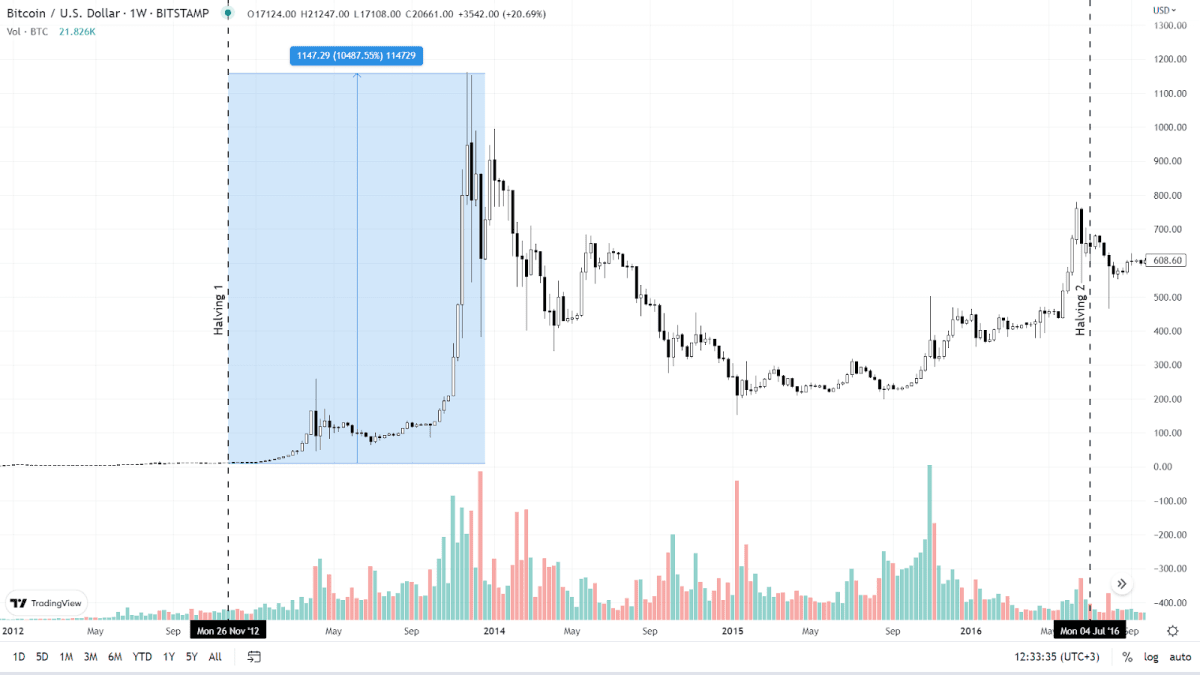 Вплив першого халвінгу на ціну BTC