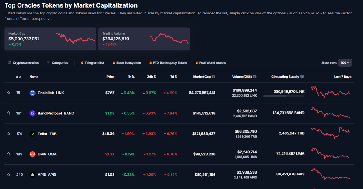 Cryptocurrency Oracles according to CoinMarketCap. Source: coinmarketcap.com