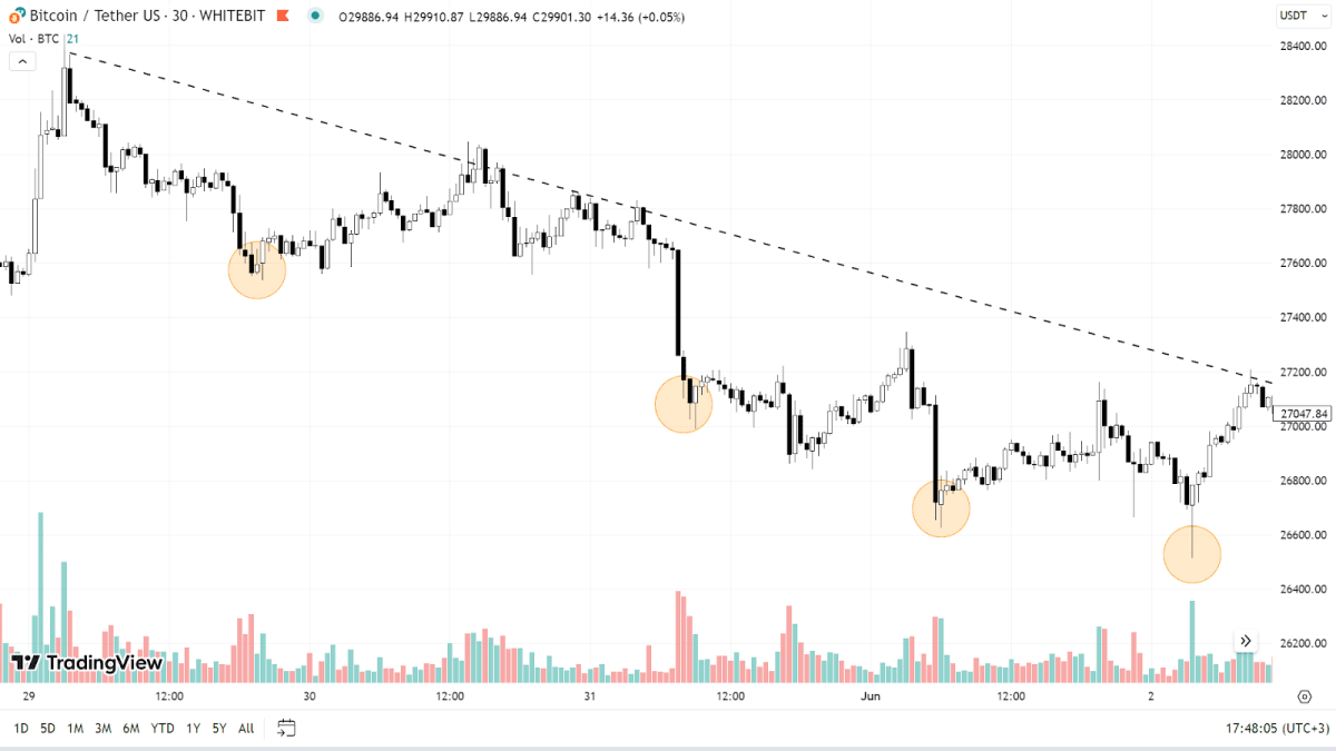 Нисходящий тренд на графике BTC с обозначением минимумов (tradingview.com)