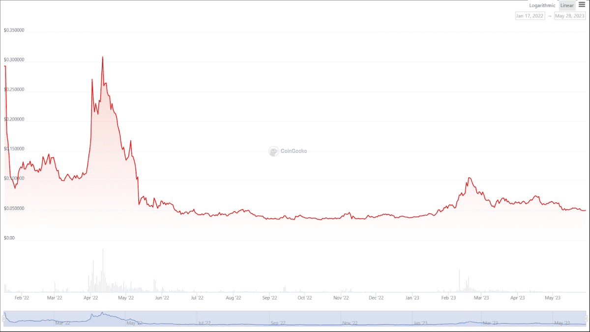 Динаміка курсу токена ASTR. Джерело: CoinGecko