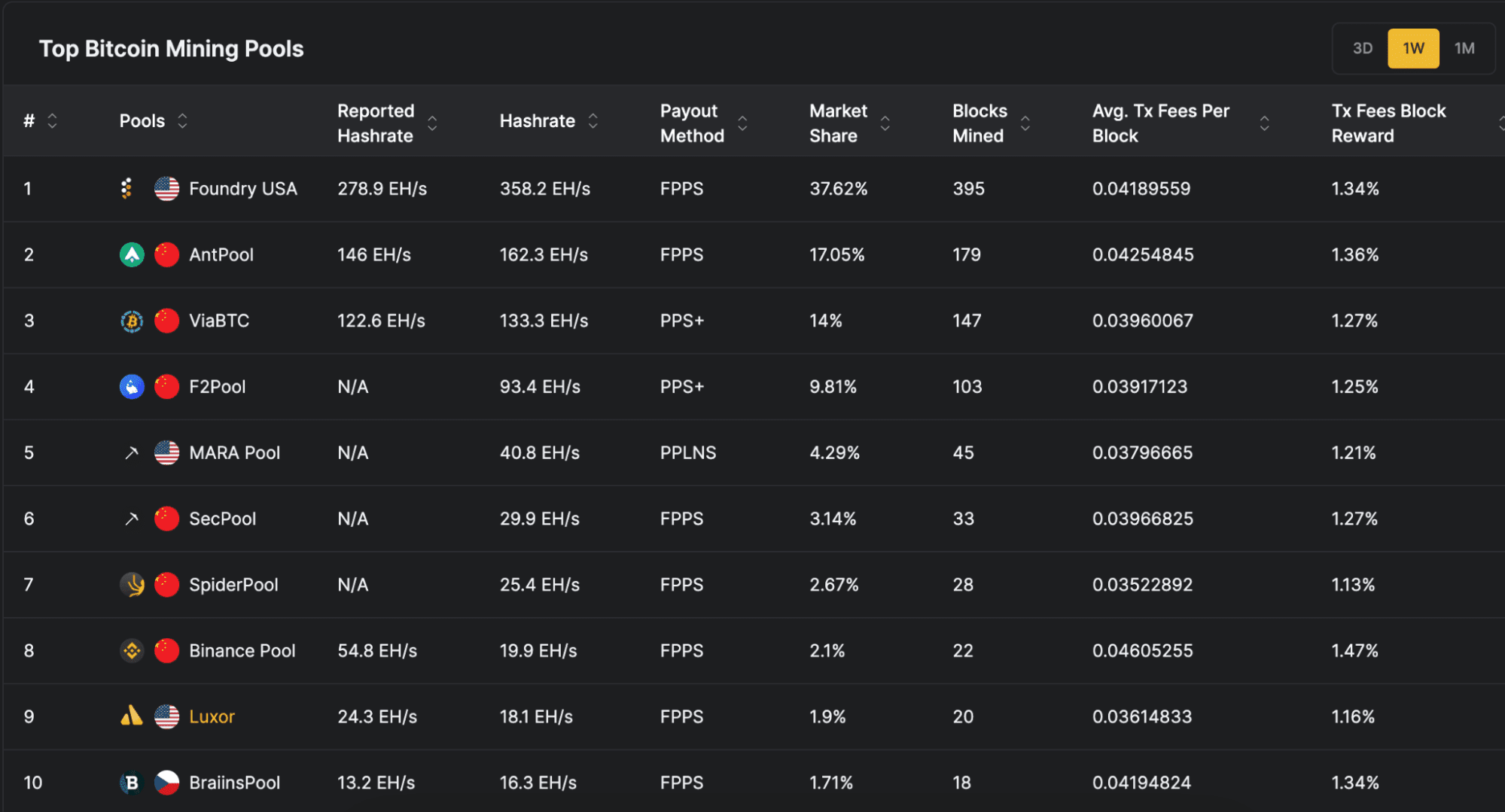 Top-10 Mining Pools. Source: hashrateindex.com/