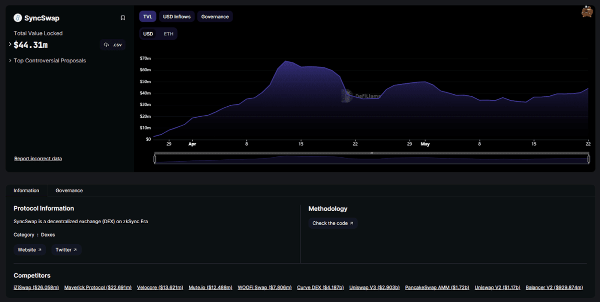TVL децентрализованной биржи SyncSwap. Источник: Defillama