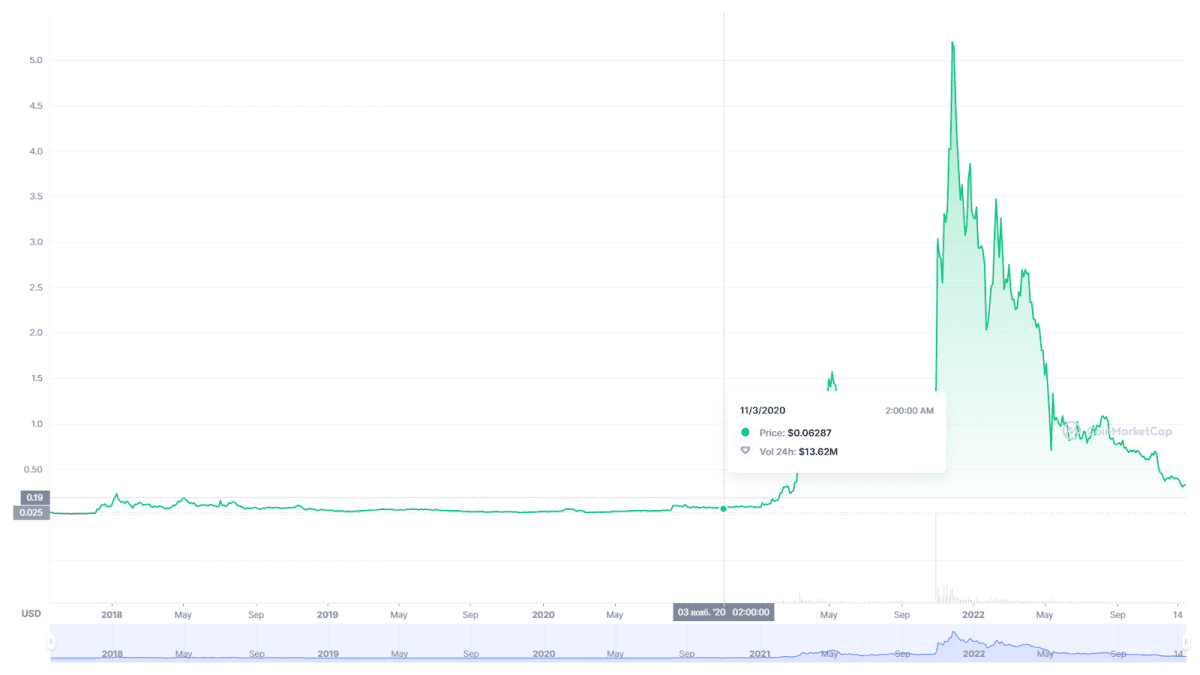 MANA token price dynamics