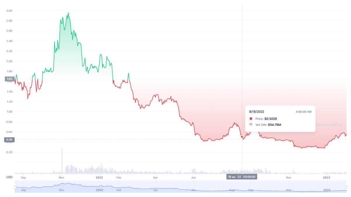 Динамика курса токена BIT (CoinMarketCap)