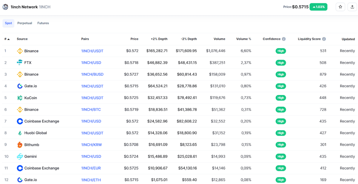 Exchanges where the 1INCH token is traded