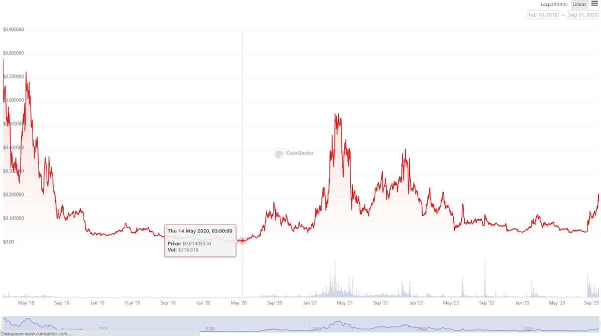 Динамика курса криптовалюты BLZ за весь период торгов. Источник: coingecko.com