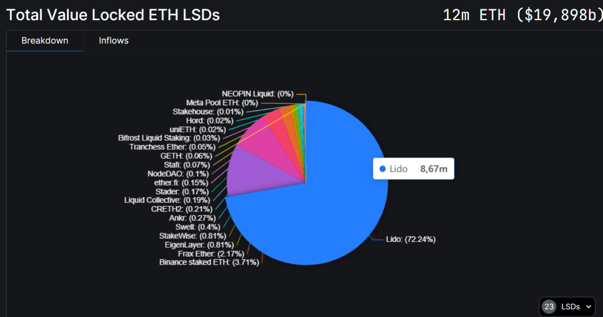 Liquid Staking Market Participants by TVL  Source: defillama.com