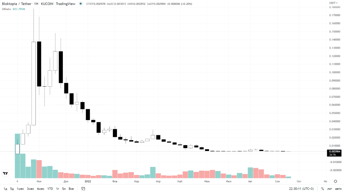 BLOK token rate (TradingView)
