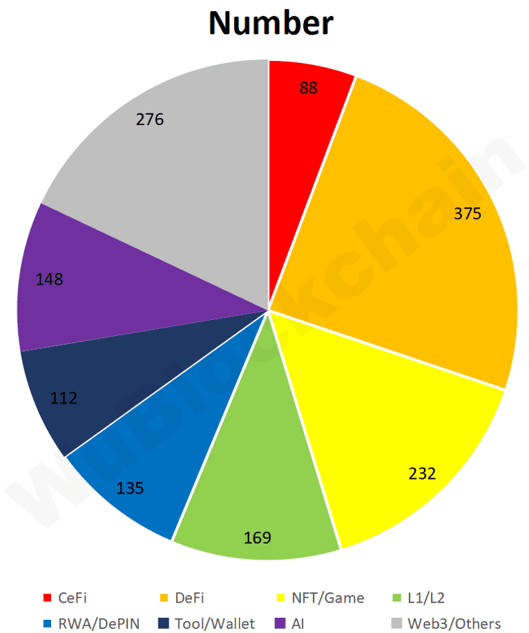 Breakdown of funded projects by sector. Source: Wu Blockchain Research.