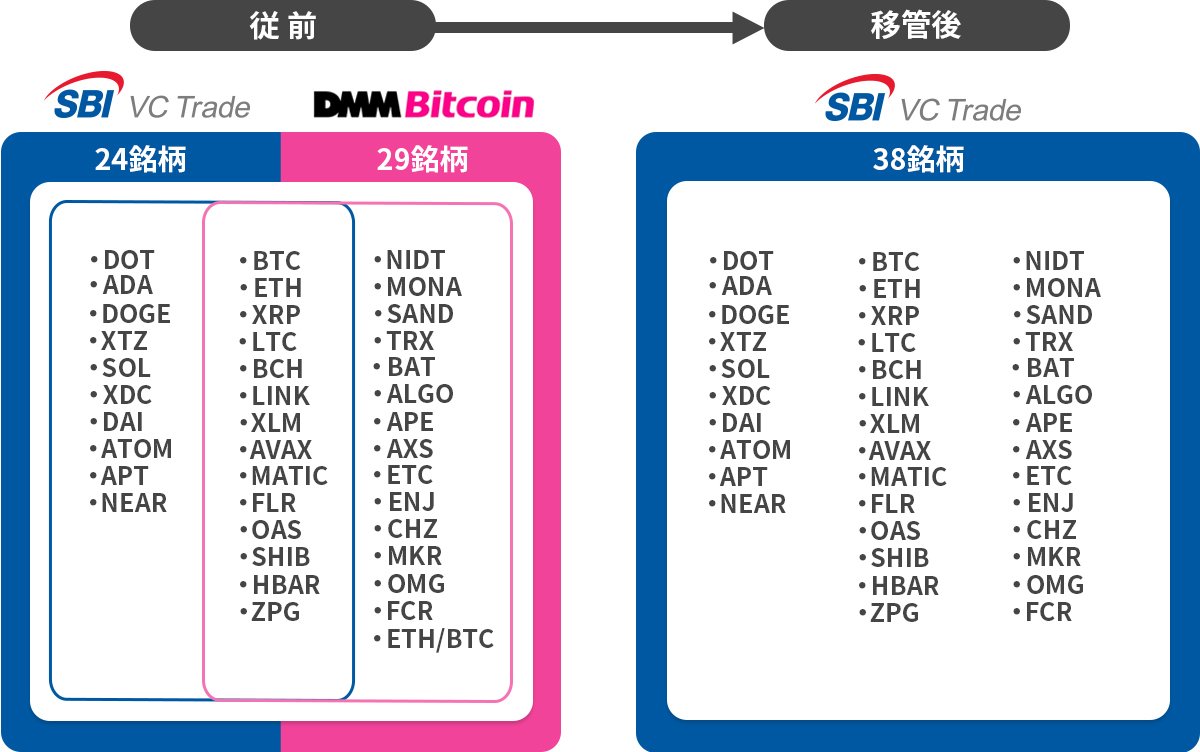 Asset Support Updates from SBI Group. Source: SBI Group Official Website