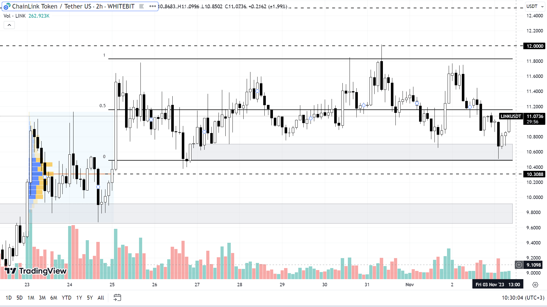 График LINK на H2-таймфрейме