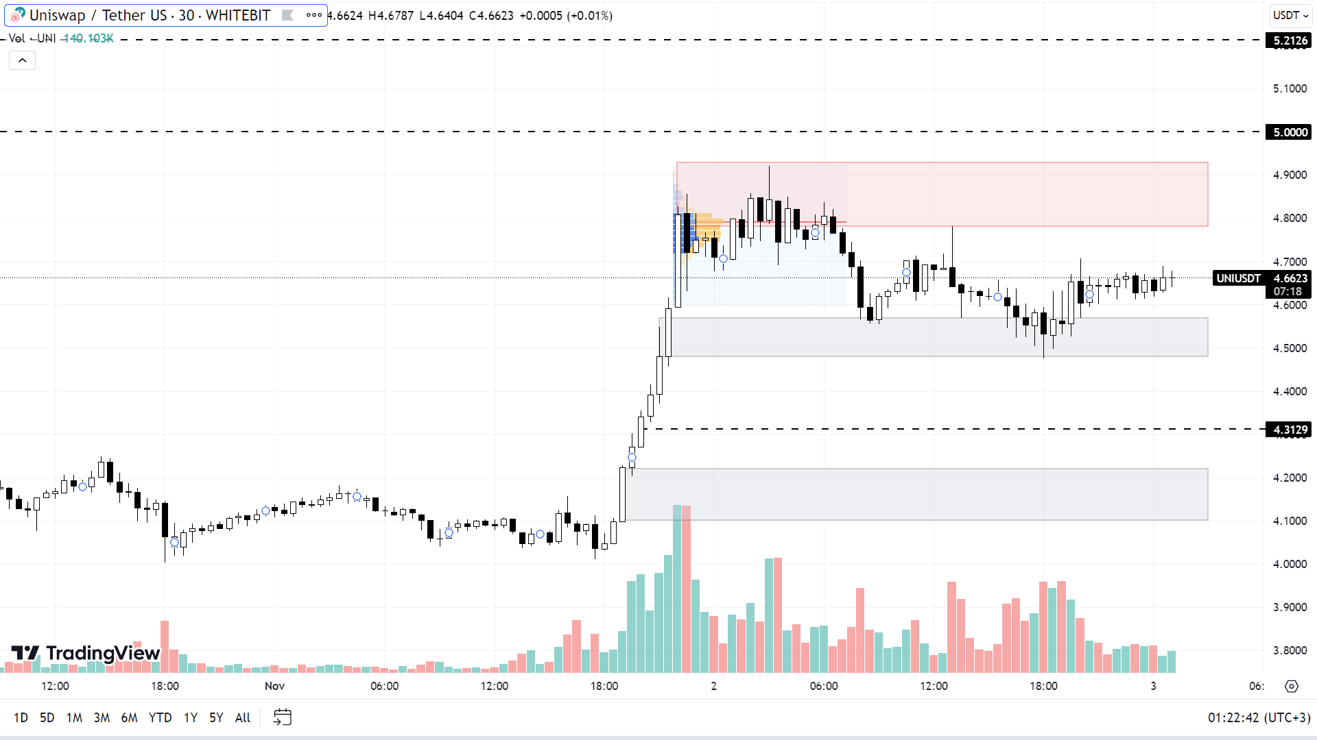 График UNI на M30-таймфрейме