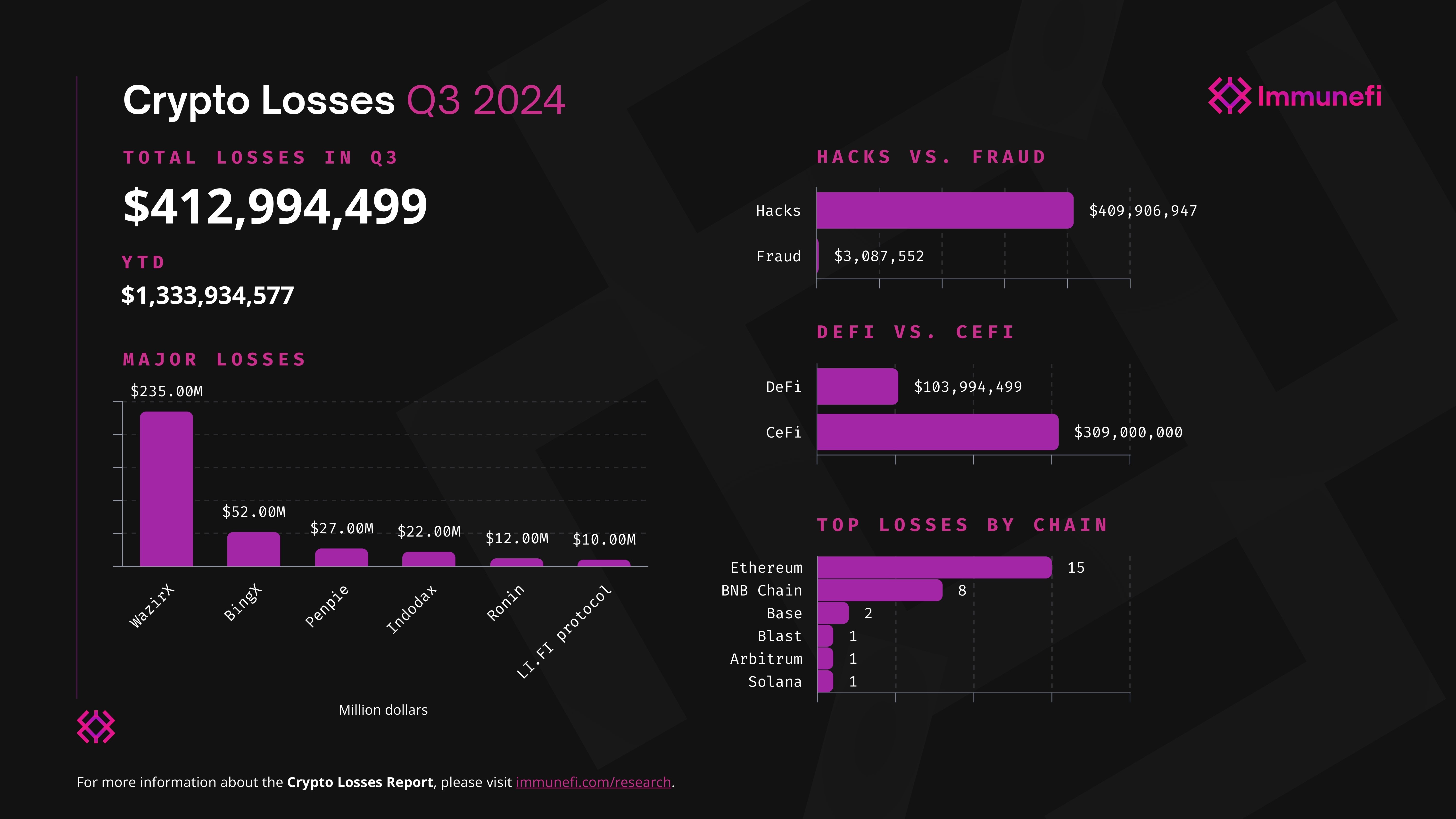 Breakdown of hacks and fraud in Q3 2024. Source: Immunefi official report.