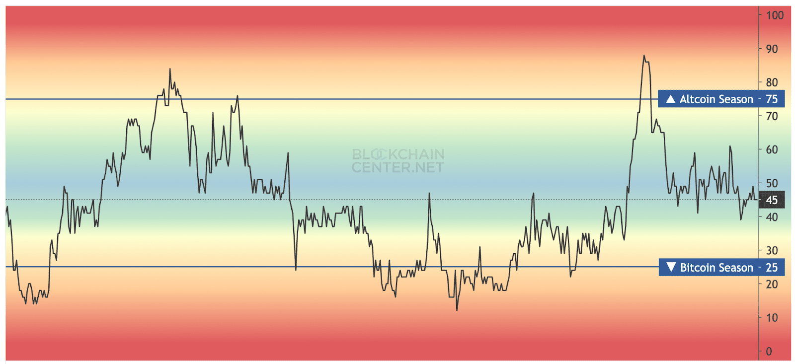 Индекс альтсезона. Источник: blockchaincenter.net