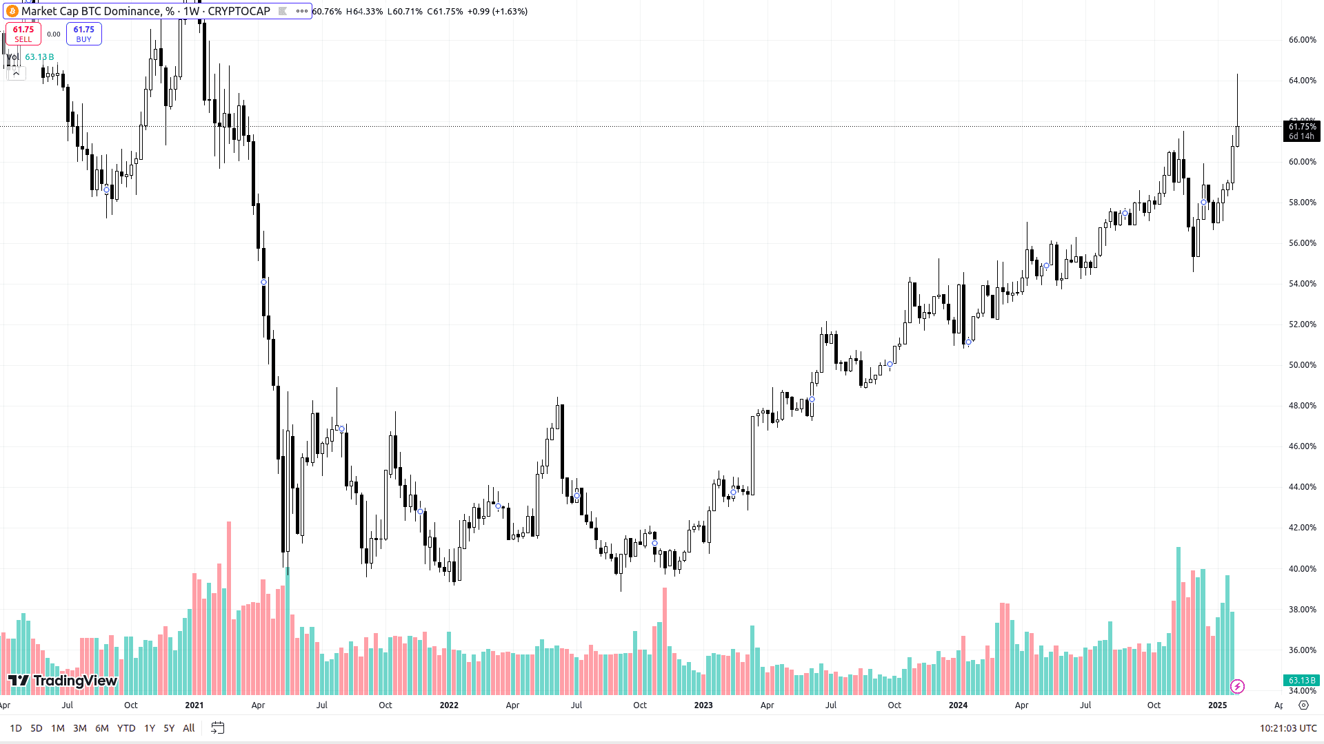 Индекс доминации BTC. Источник: tradingview.com 