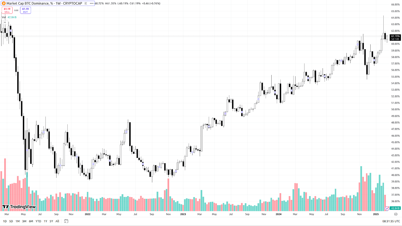 Индекс доминации BTC. Источник: tradingview.com 