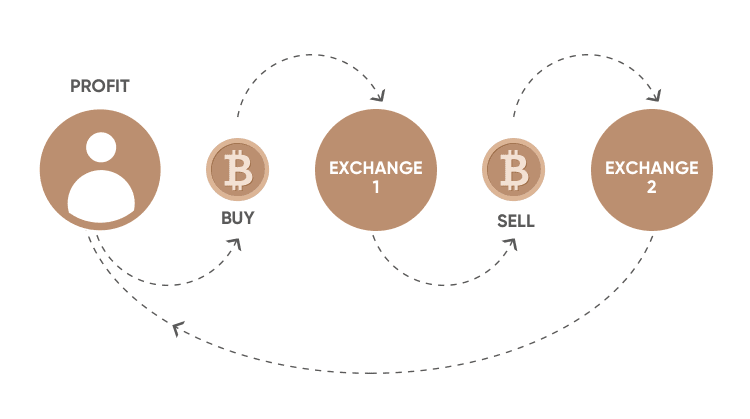 The mechanics of an arbitrage loop. Source: capital.com