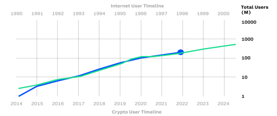 Внедрение Интернета VC внедрение криптовалюты Зеленая кривая – количество интернет-пользователей Синяя кривая – количество криптанов Источник: HC Wainwright 
