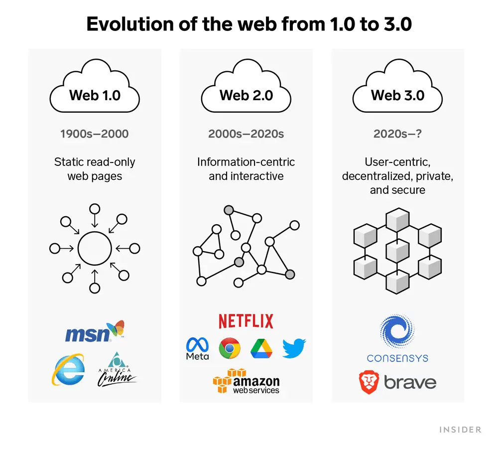 ევოლუცია: Web1-დან Web3-მდე. წყარო: INSIDER