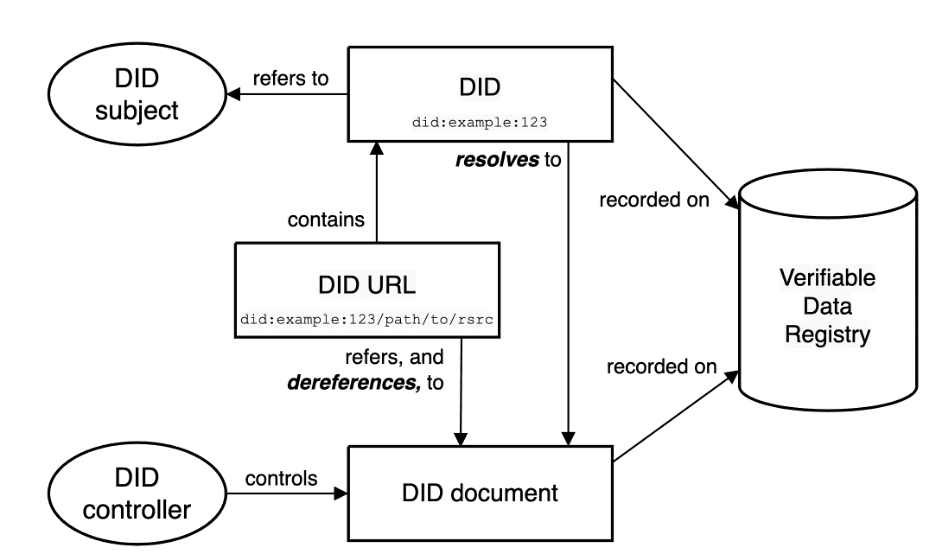 Infographic on DID architecture. Source — www.w3.org