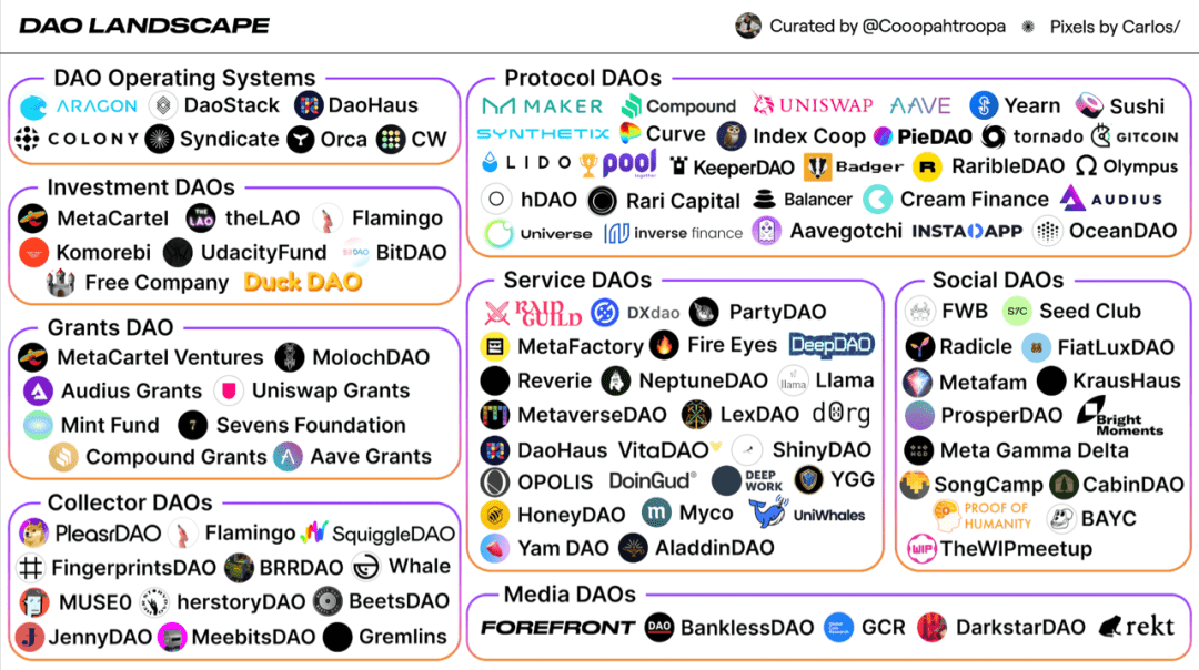 DAOs manage a wide variety of businesses. Source: hackernoon.com
