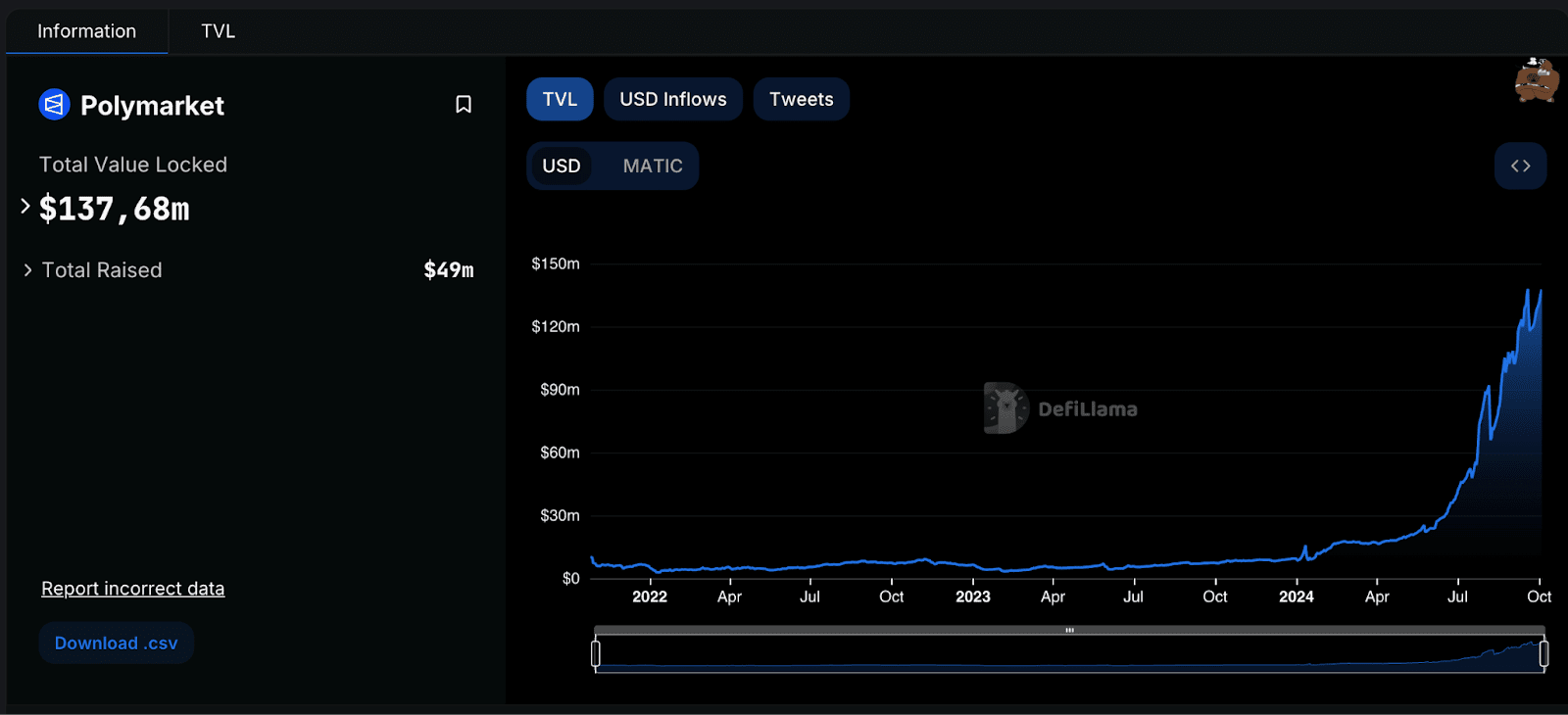 TVL платформы Polymarket. Источник: defillama.com