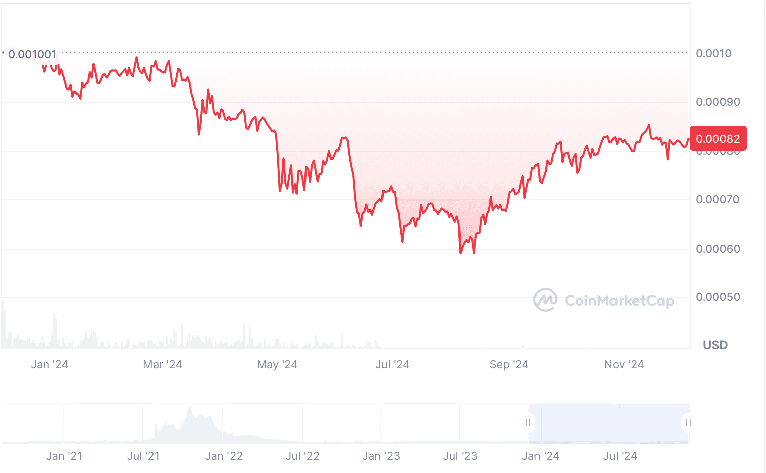  DEC’s price dynamics in 2024 Source: Coinmarketcap.com