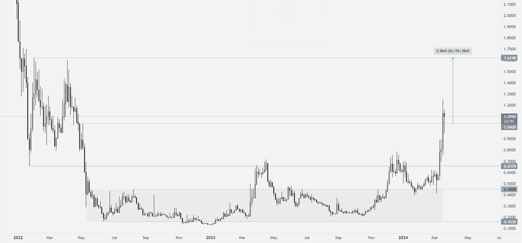 JOE/USDT D3 Chart. Source: tradingview.com