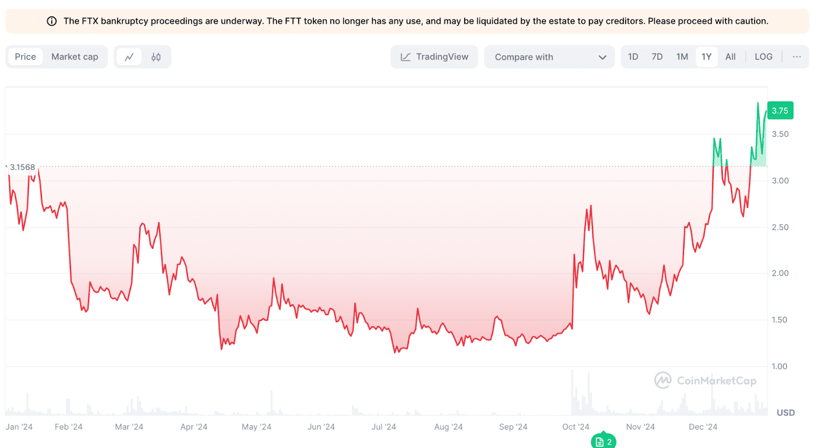FTT Price Dynamics. Source: coinmarketcap