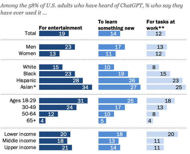 Подробная статистика опрошенных американских пользователей ChatGPT. Источник: официальный сайт Pew Research Center