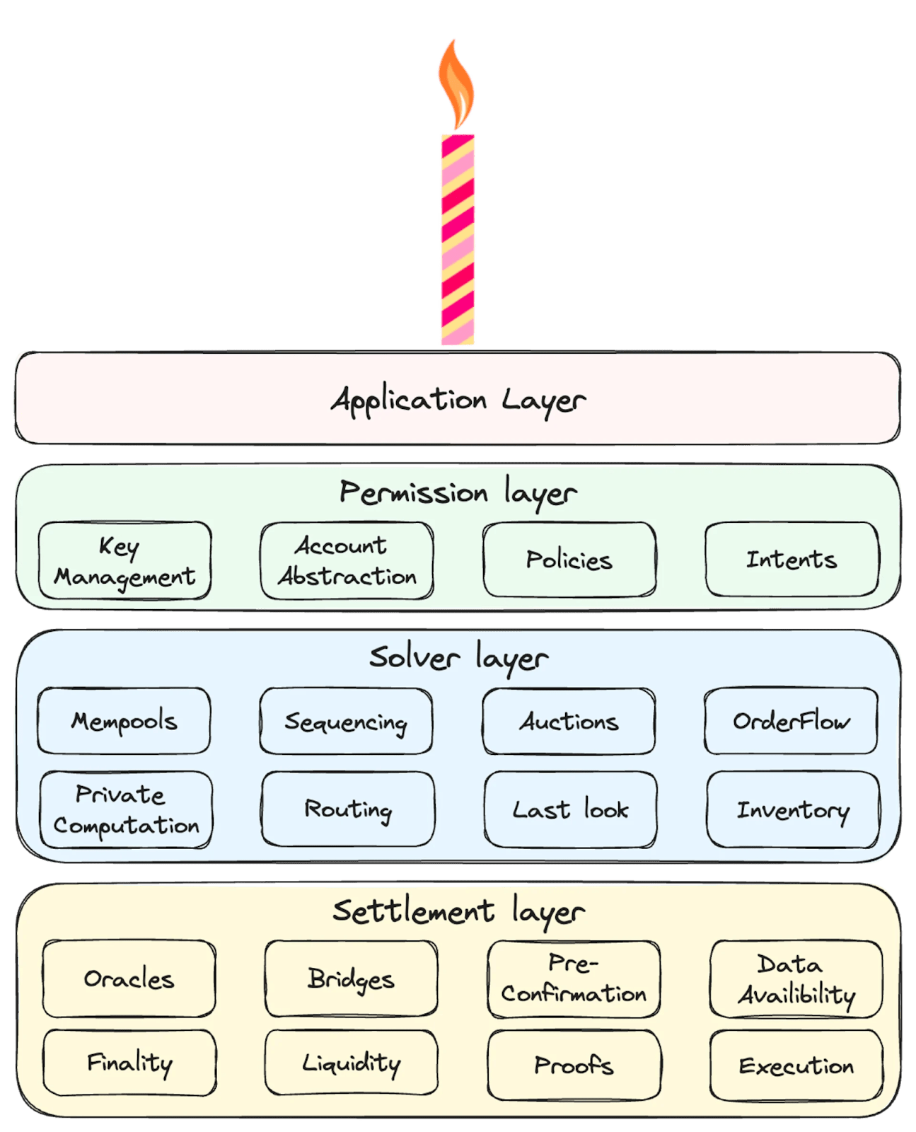 CAKE Architecture. Source: frontier.tech