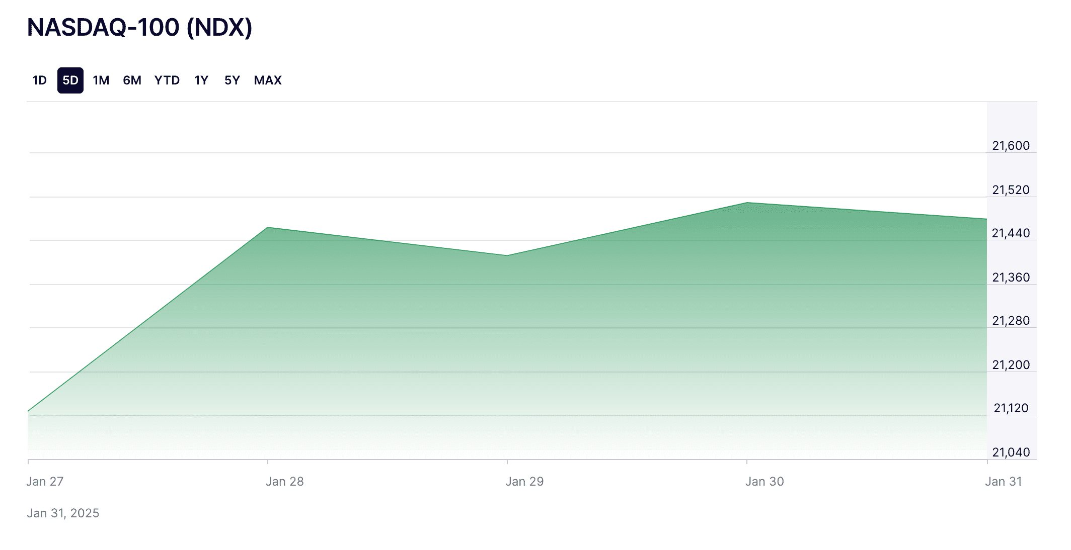 Цены акций, входящих в индекс Nasdaq-100, восстанавливаются после провала. Источник: nasdaq.com