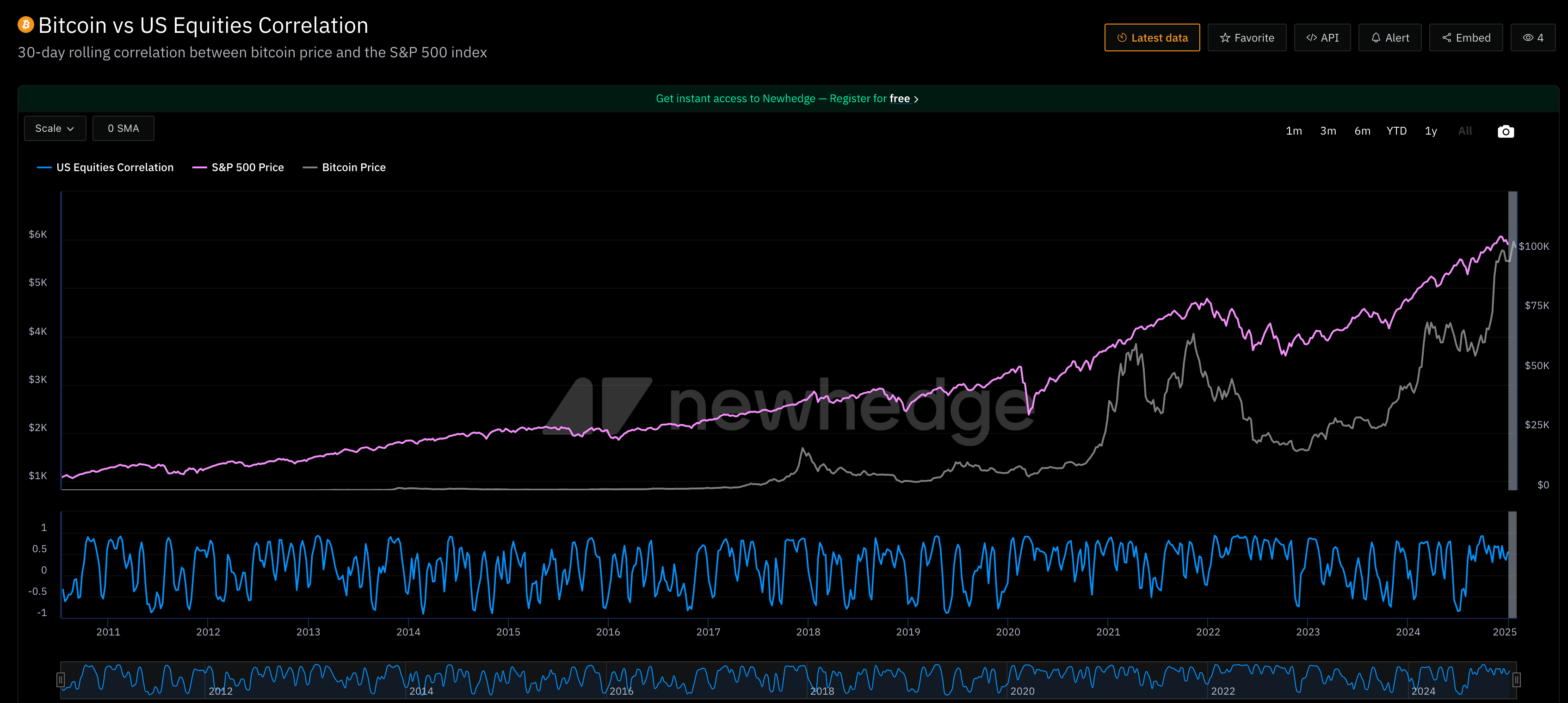 График корреляции BTC и акций американских технологических компаний. Источник: newhedge.io
