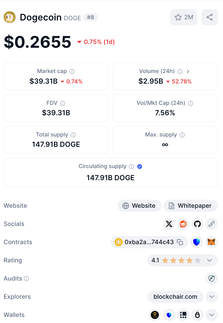 Капитализации DOGE могут позавидовать многие криптовалюты Источник: coinmarketcap