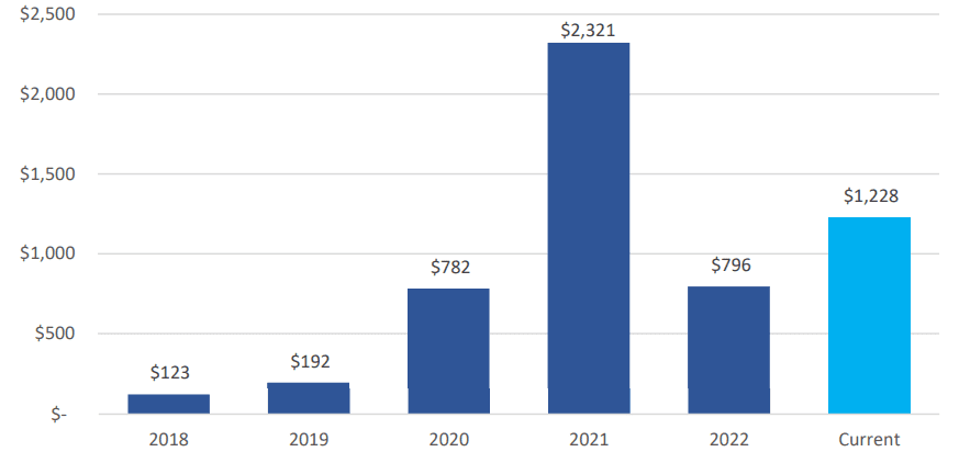 Капитализация глобального крипторынка, 2018 – 2023 гг., в млрд USD Источник: HC Wainwright 