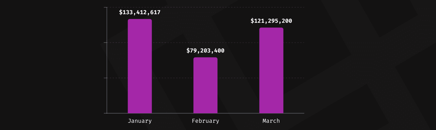             Crypto losses in the first quarter of 2024. Source:immunefi.com