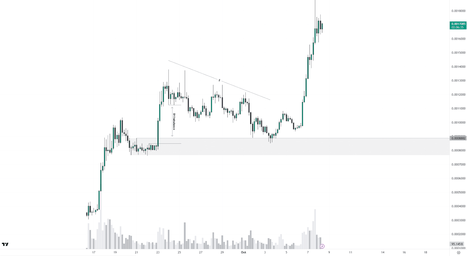График стоимости NEIRO. Источник: tradingview.com